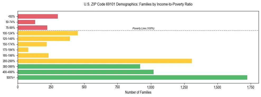 Horizontal bar chart showing family distribution by income-to-poverty ratio in US ZIP Code 69101, based on 2023 ACS data.