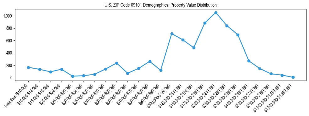 Line chart showing the distribution of property values for owner-occupied housing units in US ZIP Code 69101.