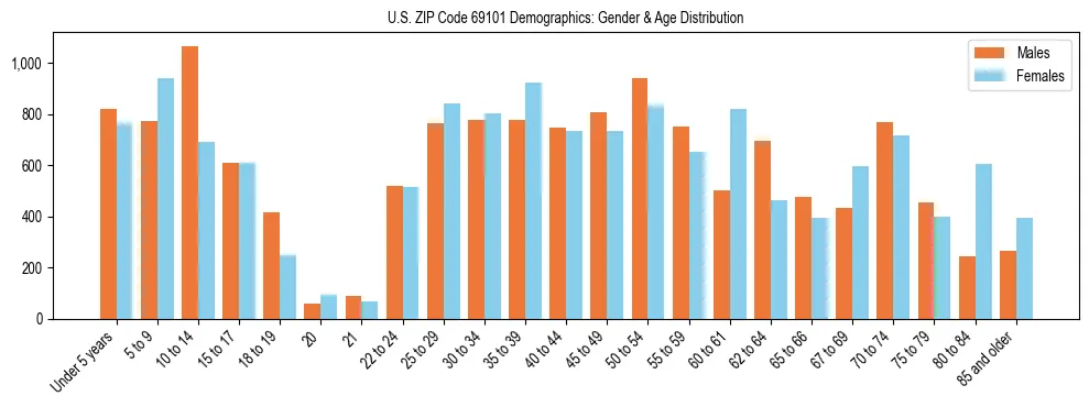 Bar chart showing the population distribution of US ZIP Code 69101 by age group and gender, based on 2023 ACS data.