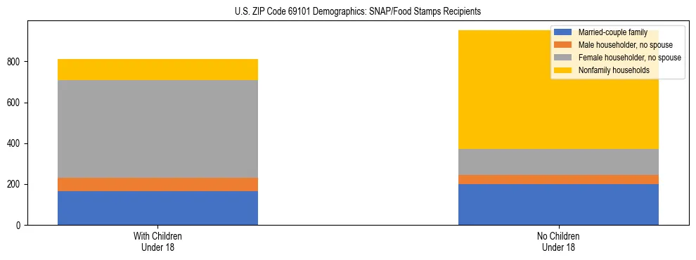 Stacked bar chart showing SNAP/Food Stamps recipient household composition by presence of children under 18 in US ZIP Code 69101, based on 2023 ACS data.