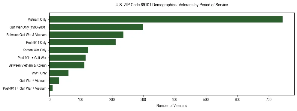 Horizontal bar chart showing veteran distribution by period of military service in US ZIP Code 69101, based on 2023 ACS data.