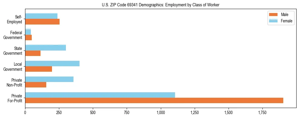 Horizontal bar chart showing employment distribution by class of worker and gender in US ZIP Code 69341, based on 2023 ACS data.