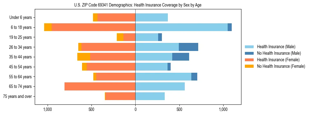 Pyramid chart showing health insurance coverage by age and sex in US ZIP Code 69341.