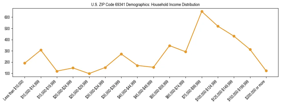 Horizontal bar chart showing household income distribution in US ZIP Code 69341.