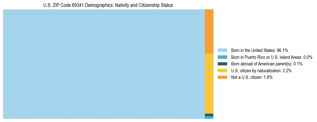 Treemap showing the population distribution by nativity and citizenship status in US ZIP Code 69341 based on U.S. Census data.