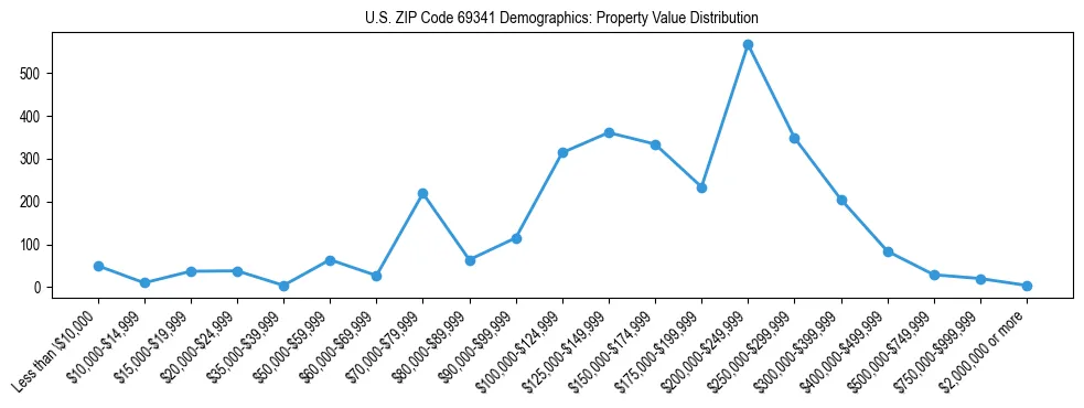 Line chart showing the distribution of property values for owner-occupied housing units in US ZIP Code 69341.