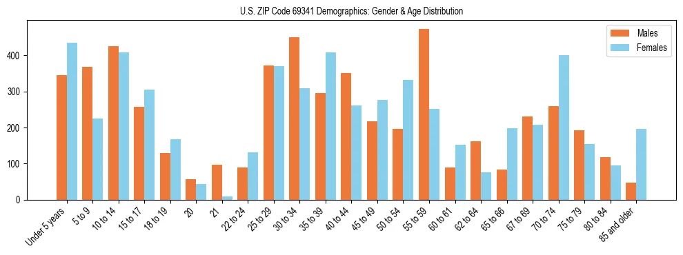 Bar chart showing the population distribution of US ZIP Code 69341 by age group and gender, based on 2023 ACS data.