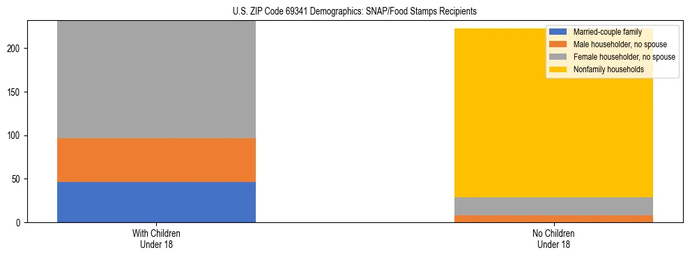 Stacked bar chart showing SNAP/Food Stamps recipient household composition by presence of children under 18 in US ZIP Code 69341, based on 2023 ACS data.