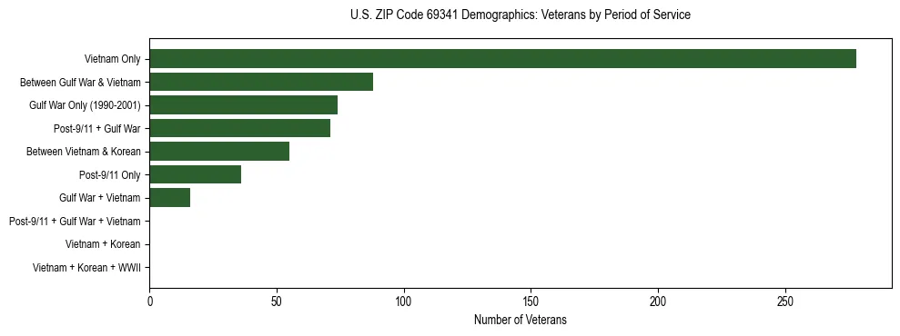 Horizontal bar chart showing veteran distribution by period of military service in US ZIP Code 69341, based on 2023 ACS data.