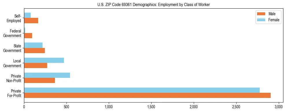 Horizontal bar chart showing employment distribution by class of worker and gender in US ZIP Code 69361, based on 2023 ACS data.