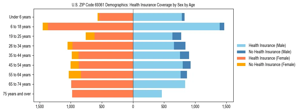 Pyramid chart showing health insurance coverage by age and sex in US ZIP Code 69361.