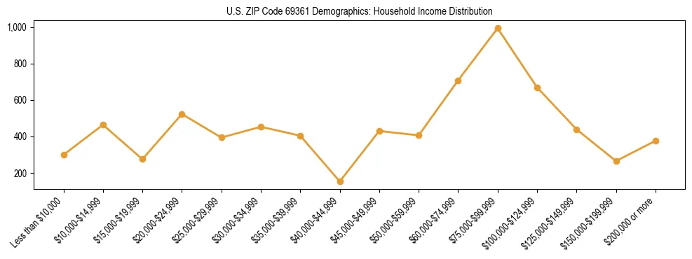 Horizontal bar chart showing household income distribution in US ZIP Code 69361.