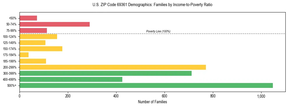 Horizontal bar chart showing family distribution by income-to-poverty ratio in US ZIP Code 69361, based on 2023 ACS data.
