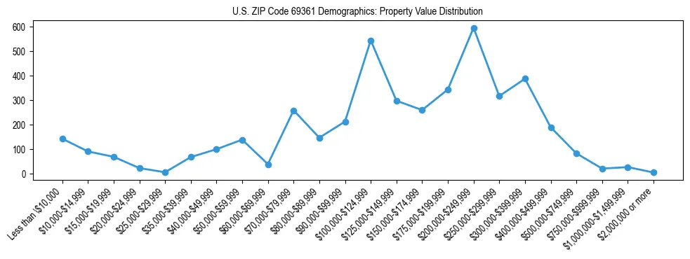 Line chart showing the distribution of property values for owner-occupied housing units in US ZIP Code 69361.