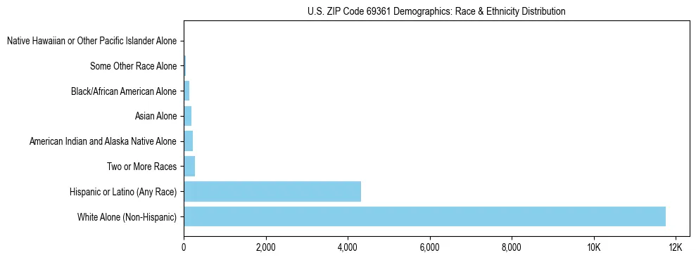 Race and Ethnicity Distribution Chart for US ZIP Code 69361