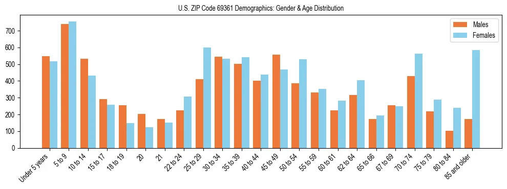 Bar chart showing the population distribution of US ZIP Code 69361 by age group and gender, based on 2023 ACS data.