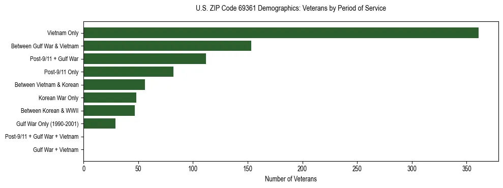 Horizontal bar chart showing veteran distribution by period of military service in US ZIP Code 69361, based on 2023 ACS data.
