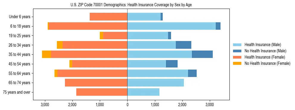 Pyramid chart showing health insurance coverage by age and sex in US ZIP Code 70001.