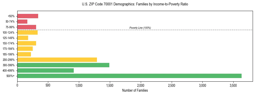 Horizontal bar chart showing family distribution by income-to-poverty ratio in US ZIP Code 70001, based on 2023 ACS data.