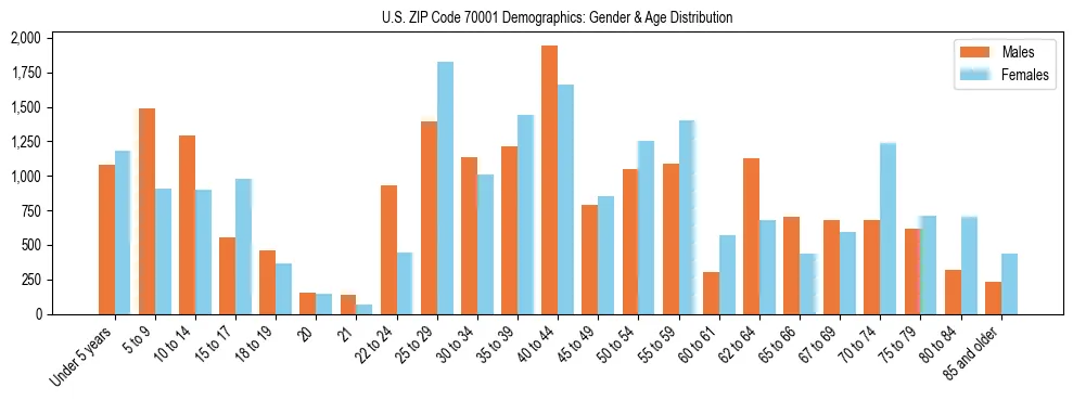 Bar chart showing the population distribution of US ZIP Code 70001 by age group and gender, based on 2023 ACS data.