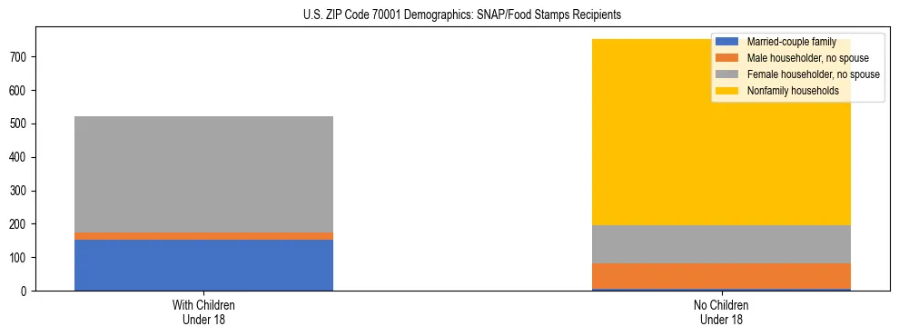 Stacked bar chart showing SNAP/Food Stamps recipient household composition by presence of children under 18 in US ZIP Code 70001, based on 2023 ACS data.