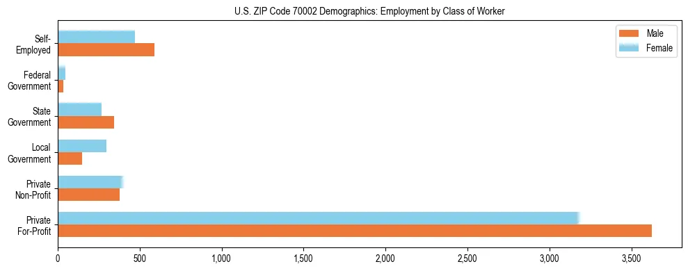 Horizontal bar chart showing employment distribution by class of worker and gender in US ZIP Code 70002, based on 2023 ACS data.