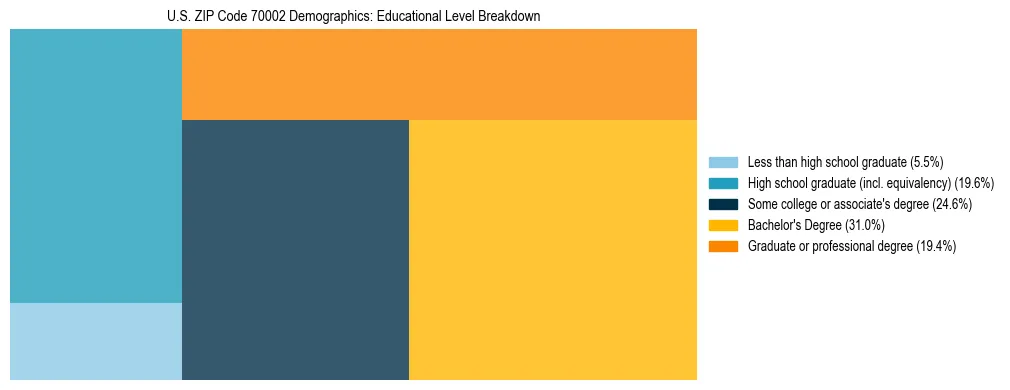 Treemap chart illustrating the educational attainment breakdown for population 25 years and over in US ZIP Code 70002.