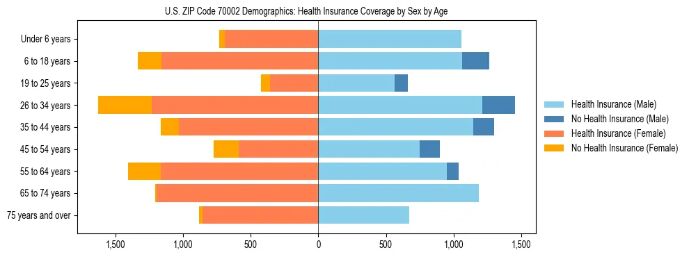 Pyramid chart showing health insurance coverage by age and sex in US ZIP Code 70002.