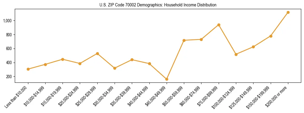 Horizontal bar chart showing household income distribution in US ZIP Code 70002.