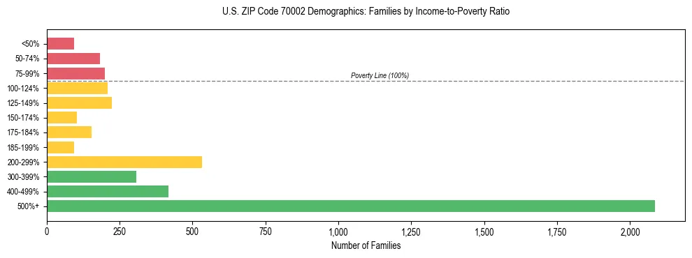 Horizontal bar chart showing family distribution by income-to-poverty ratio in US ZIP Code 70002, based on 2023 ACS data.