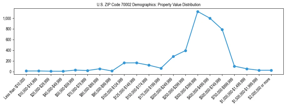 Line chart showing the distribution of property values for owner-occupied housing units in US ZIP Code 70002.
