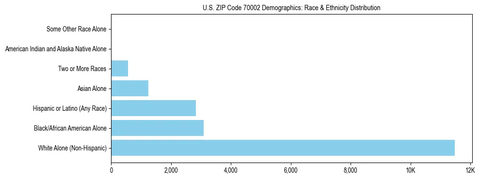 Race and Ethnicity Distribution Chart for US ZIP Code 70002