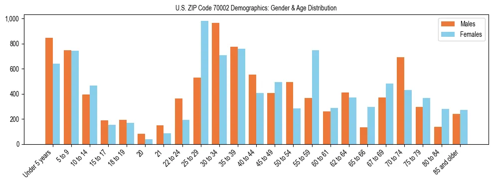Bar chart showing the population distribution of US ZIP Code 70002 by age group and gender, based on 2023 ACS data.