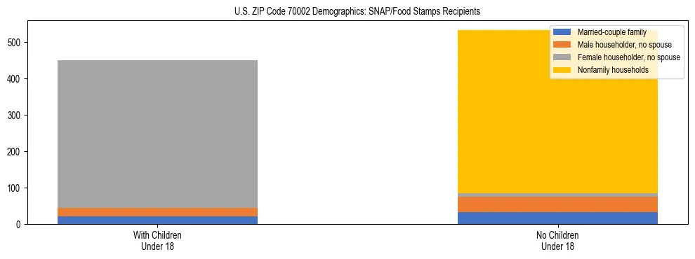 Stacked bar chart showing SNAP/Food Stamps recipient household composition by presence of children under 18 in US ZIP Code 70002, based on 2023 ACS data.