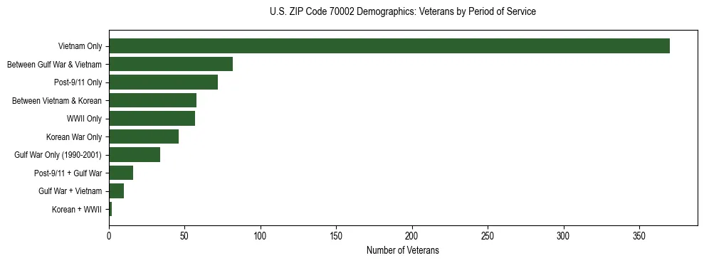 Horizontal bar chart showing veteran distribution by period of military service in US ZIP Code 70002, based on 2023 ACS data.