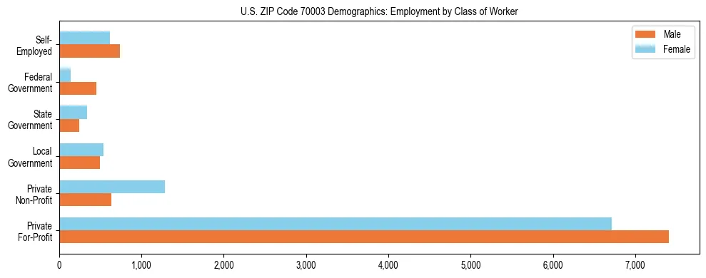 Horizontal bar chart showing employment distribution by class of worker and gender in US ZIP Code 70003, based on 2023 ACS data.