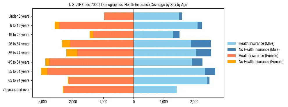 Pyramid chart showing health insurance coverage by age and sex in US ZIP Code 70003.