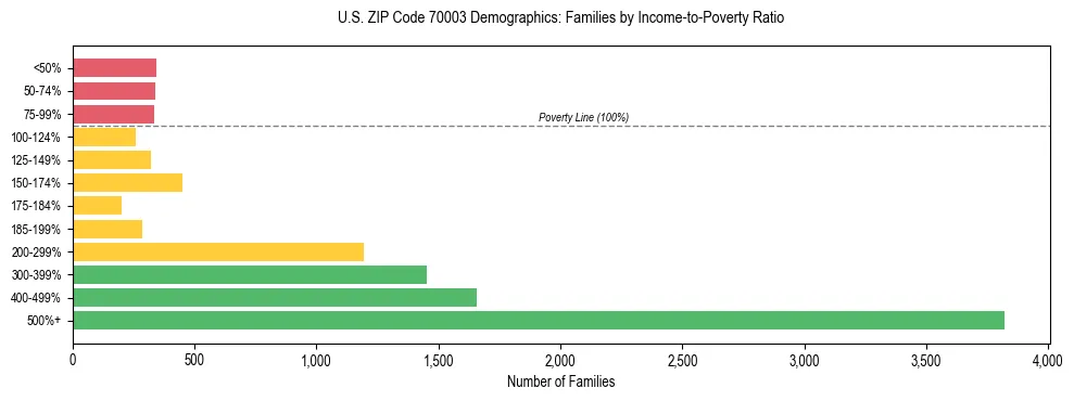 Horizontal bar chart showing family distribution by income-to-poverty ratio in US ZIP Code 70003, based on 2023 ACS data.