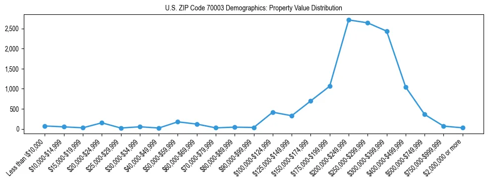 Line chart showing the distribution of property values for owner-occupied housing units in US ZIP Code 70003.