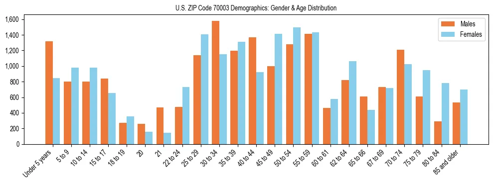 Bar chart showing the population distribution of US ZIP Code 70003 by age group and gender, based on 2023 ACS data.
