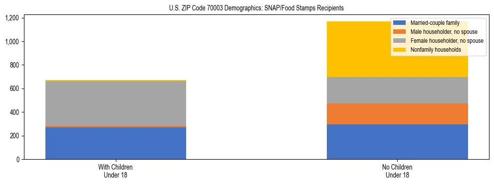 Stacked bar chart showing SNAP/Food Stamps recipient household composition by presence of children under 18 in US ZIP Code 70003, based on 2023 ACS data.
