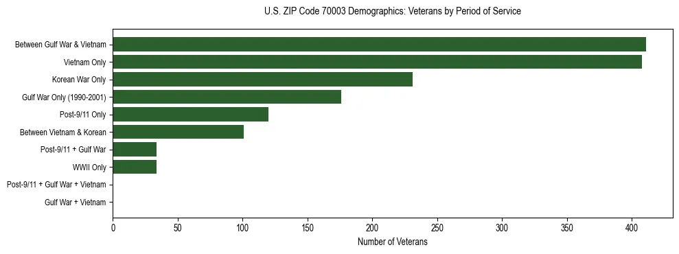 Horizontal bar chart showing veteran distribution by period of military service in US ZIP Code 70003, based on 2023 ACS data.