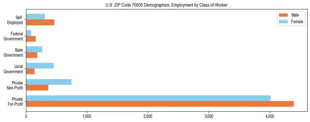 Horizontal bar chart showing employment distribution by class of worker and gender in US ZIP Code 70005, based on 2023 ACS data.