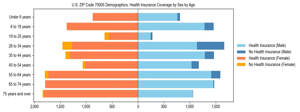 Pyramid chart showing health insurance coverage by age and sex in US ZIP Code 70005.