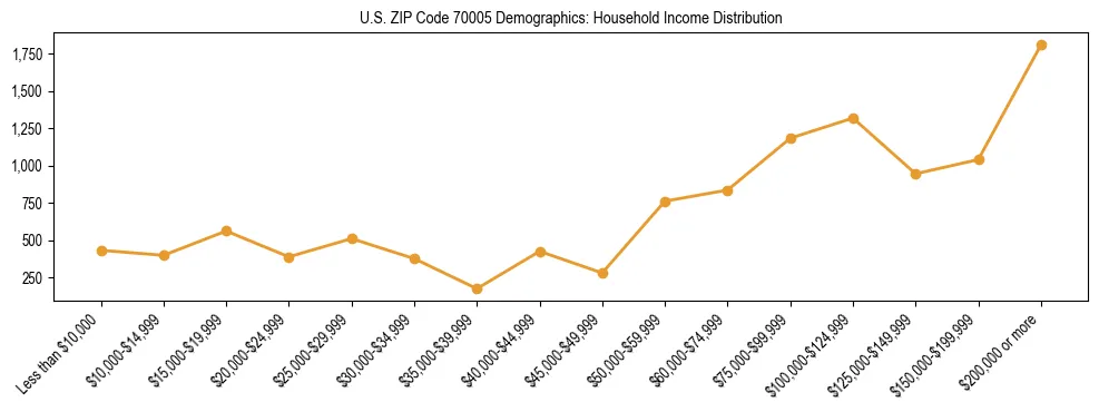 Horizontal bar chart showing household income distribution in US ZIP Code 70005.