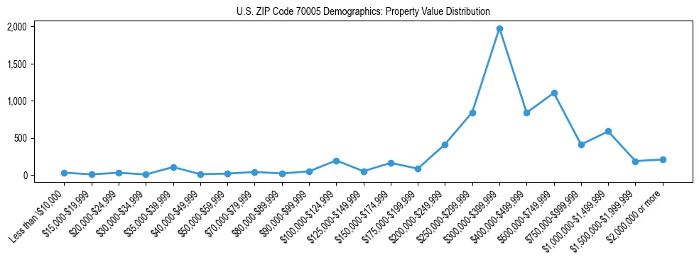 Line chart showing the distribution of property values for owner-occupied housing units in US ZIP Code 70005.