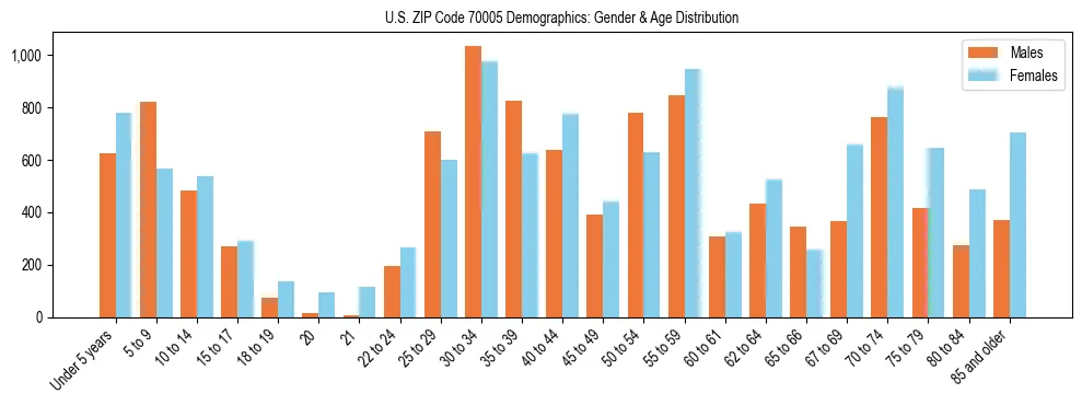 Bar chart showing the population distribution of US ZIP Code 70005 by age group and gender, based on 2023 ACS data.