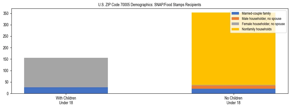 Stacked bar chart showing SNAP/Food Stamps recipient household composition by presence of children under 18 in US ZIP Code 70005, based on 2023 ACS data.