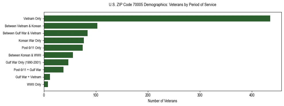 Horizontal bar chart showing veteran distribution by period of military service in US ZIP Code 70005, based on 2023 ACS data.