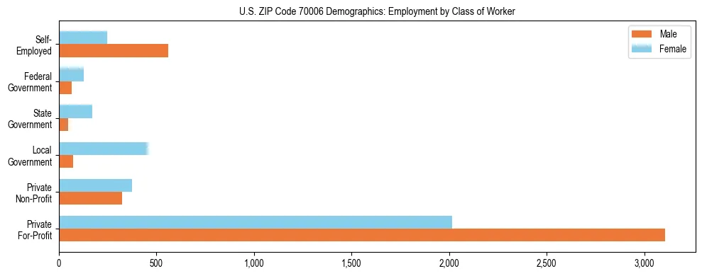 Horizontal bar chart showing employment distribution by class of worker and gender in US ZIP Code 70006, based on 2023 ACS data.